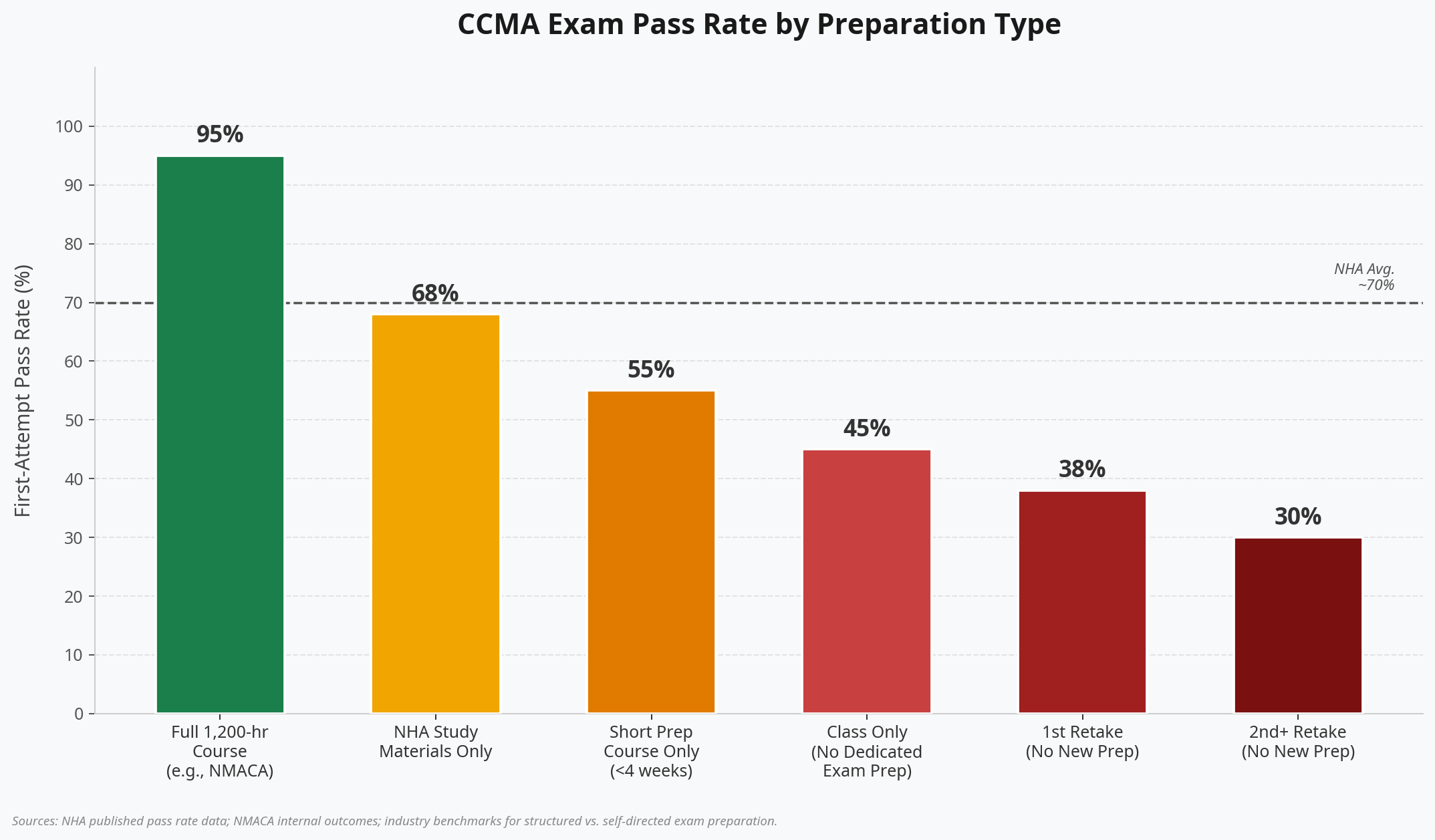 CCMA exam pass rate by preparation type - bar chart showing 95% for full 1200-hour course vs 30% for no prep